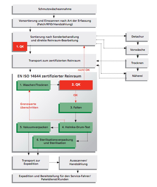 Reinraum Prozessablauf